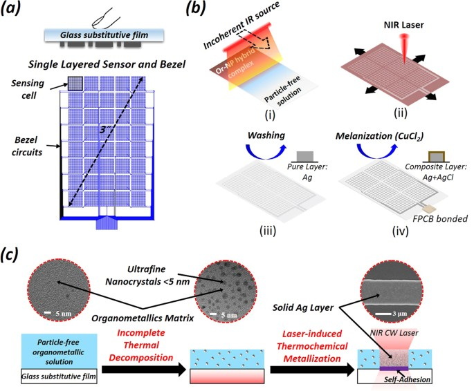 Quoi Sert Un Cran Tactile Capacitif Renouveler L Affichage