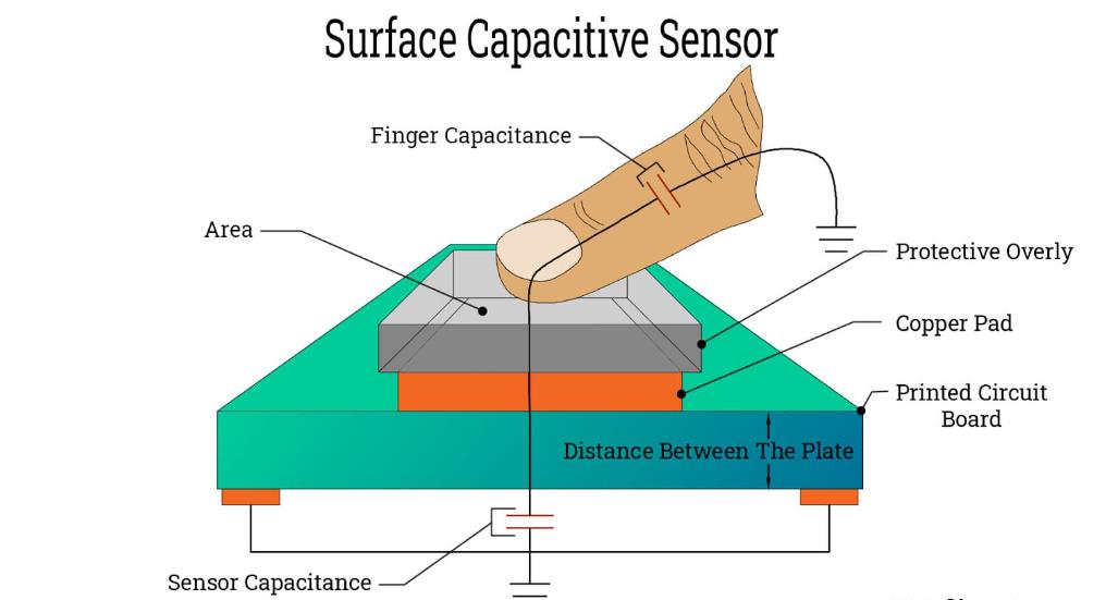 Surface Capacitive