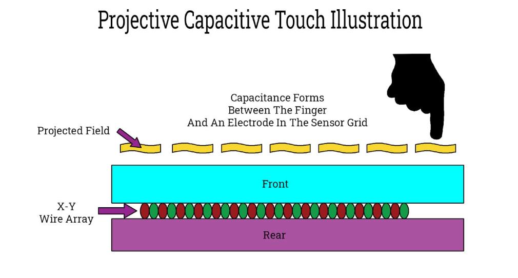 Projective Capacitive Touch