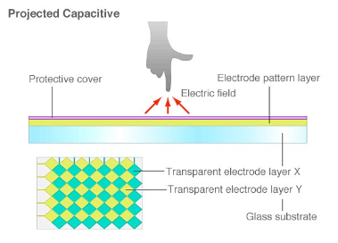 Projected Capacitive