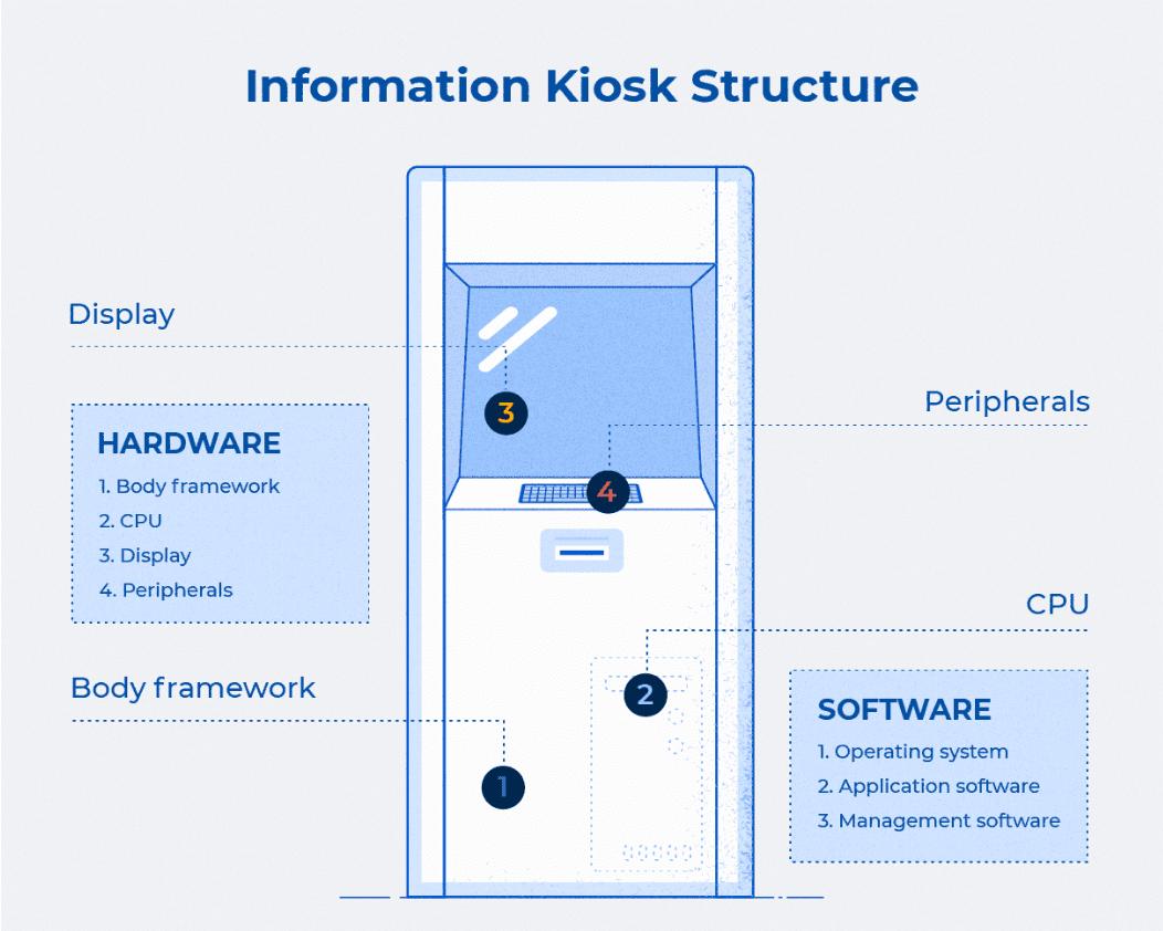 What is an information kiosk?