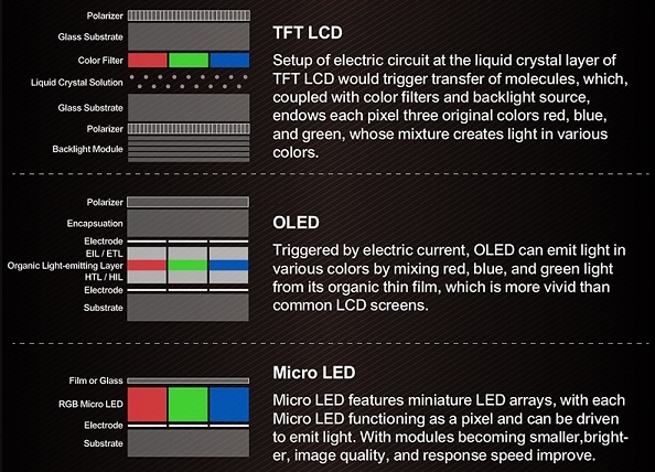 TFT LCD vs OLED vs Micro LED