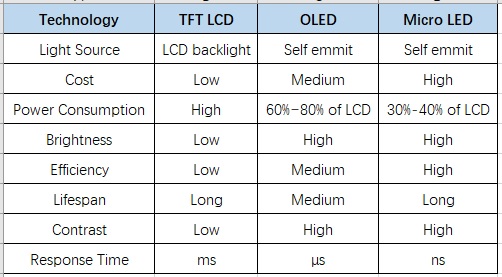 comparison lcd oled microled