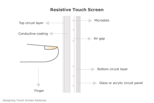 resistive touch screens