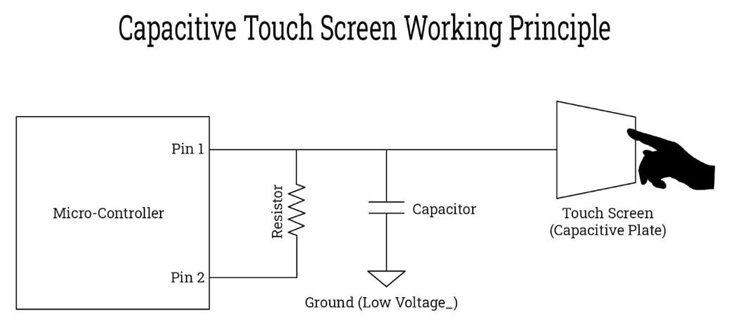Working Principle of Capacitive Touch Screens