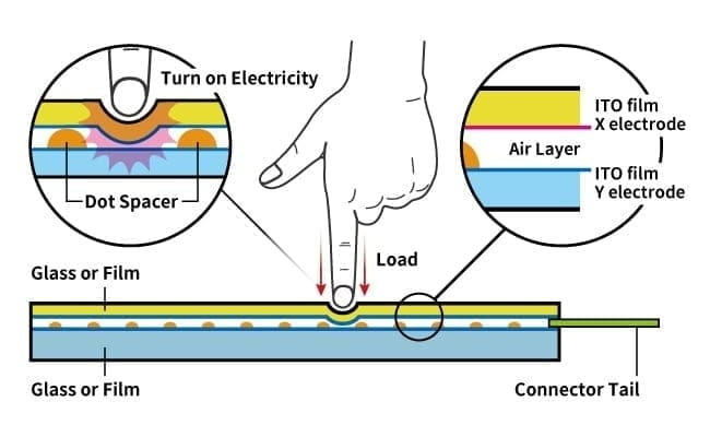 How Do Touchscreen Display Modules Work in Modern Technology?