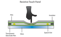 //iqrorwxhmnmnlp5m.ldycdn.com/cloud/liBpjKjjllSRilprroiojo/resistive-touch-panel.jpg