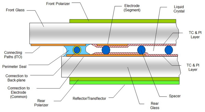 structure of a LCD screen