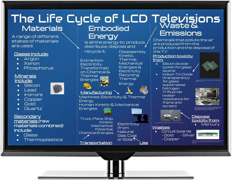Energy Materials Design Poster LCD TVs