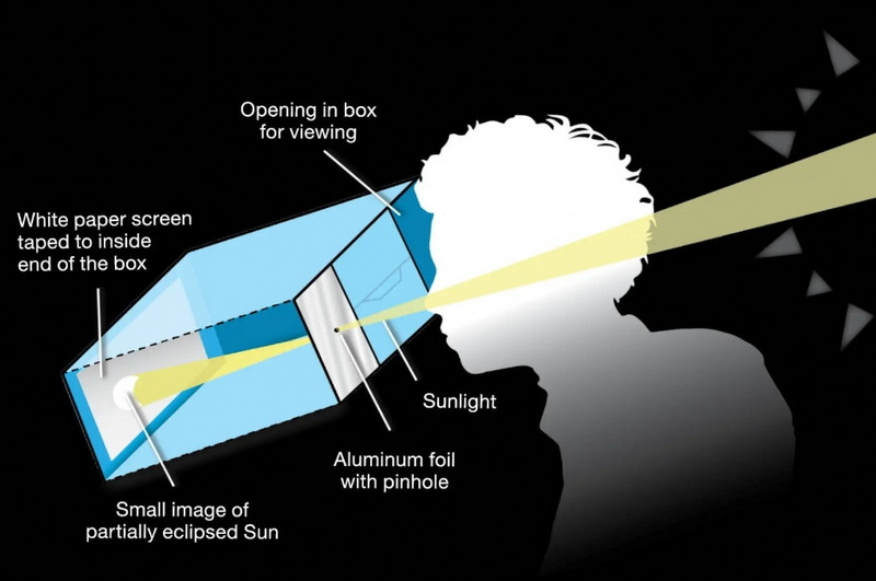 eclipse can be viewed safely through lcd camera screen
