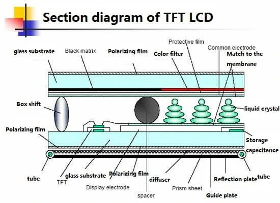 How TFT LCD Touch Screen Display Works