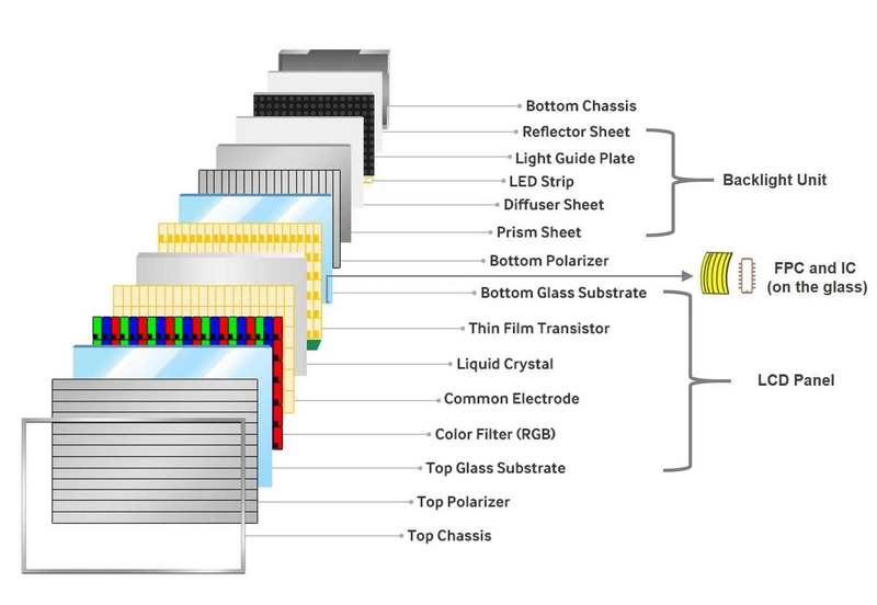 The structure of LCD