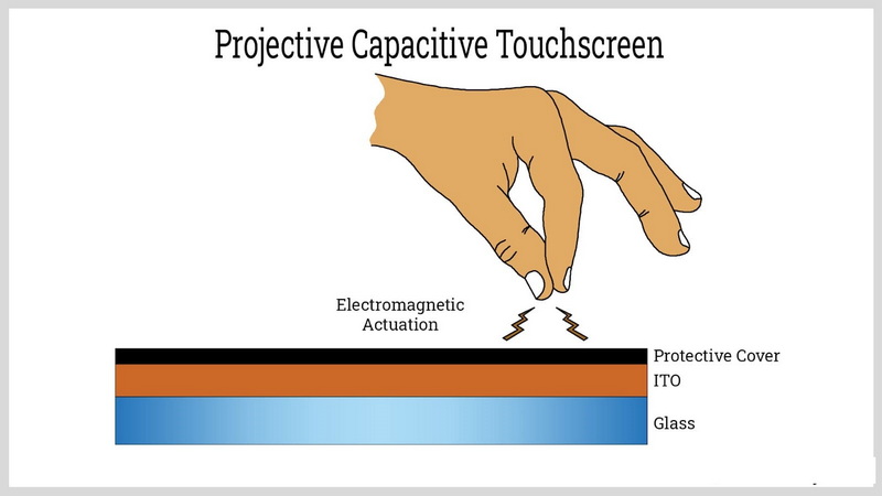 Comment Les Crans Tactiles Capacitifs R Volutionnent Ils Les Interfaces Utilisateur En