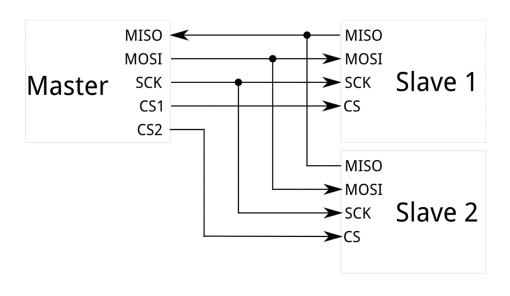 Figure 4 4-wire SPI interface