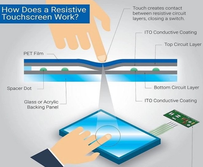 Resistive Touch Screen Applications