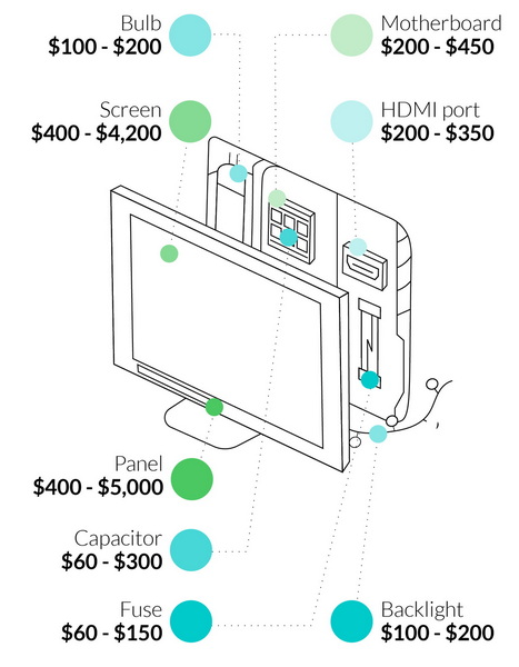cost of tv repairment
