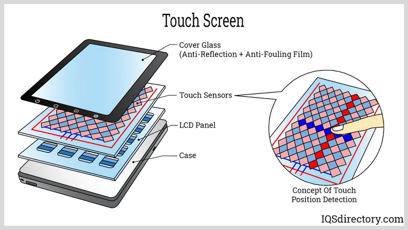 Which Touchscreen Tech Helps Minimize Display Thickness in Puzzle Devices?