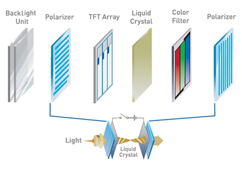 Typical structure of a LCD screen