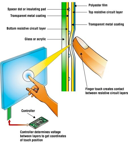 How Does Iphone Capacitive Touch Screen Work