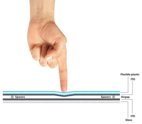 Interactive Touch Screen Solutions