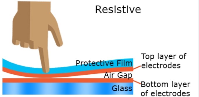 Touch Screen Industry Trends Touch Screen Industry Trends