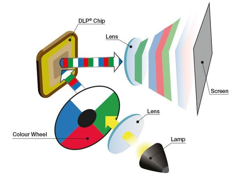 Working Principle Of LCD Projectors