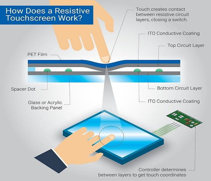 How Does A Resistive Touch Screen Work? - Reshine Display