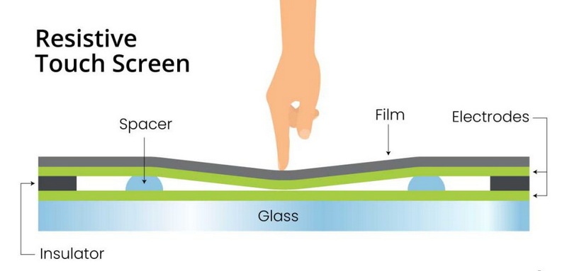 Touch Screen Sensor Functionality