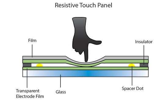 What Is Meant by Resistive Touch Screen?