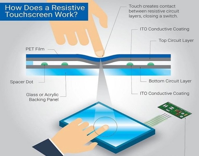 Touch Screen Market Russia Touch Screen Market Russia
