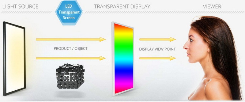 Pantalla transparente Principio de trabajo Escena de vista lateral