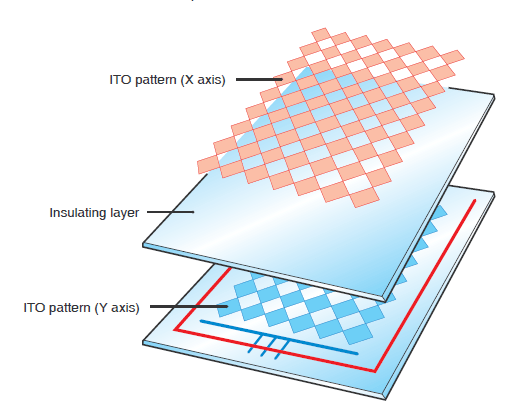 the constructure of iphone touch screen1