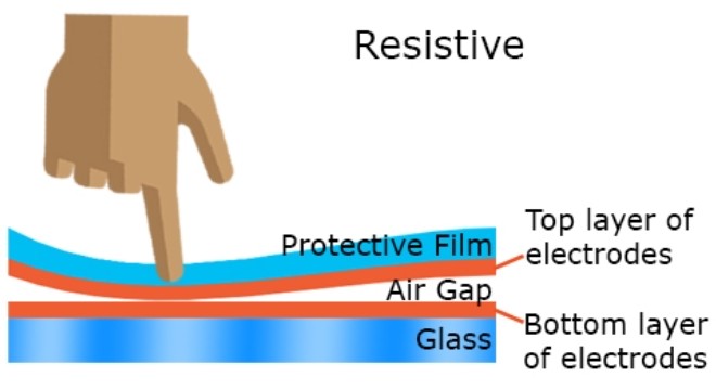 Touch Screen Market Trends