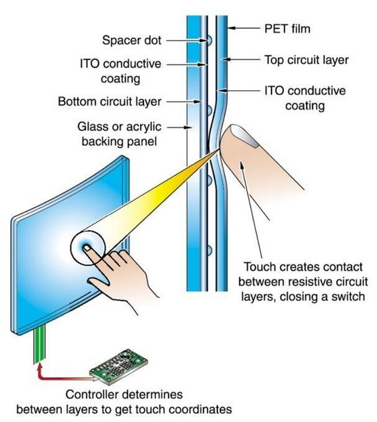 What Are the Best Practices for Implementing a Resistive Touch Screen ...