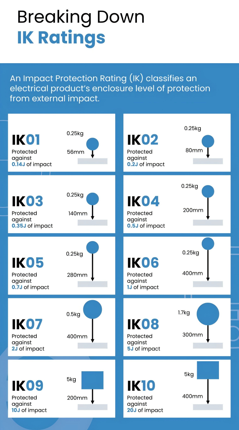 Breaking Down IK Ratings